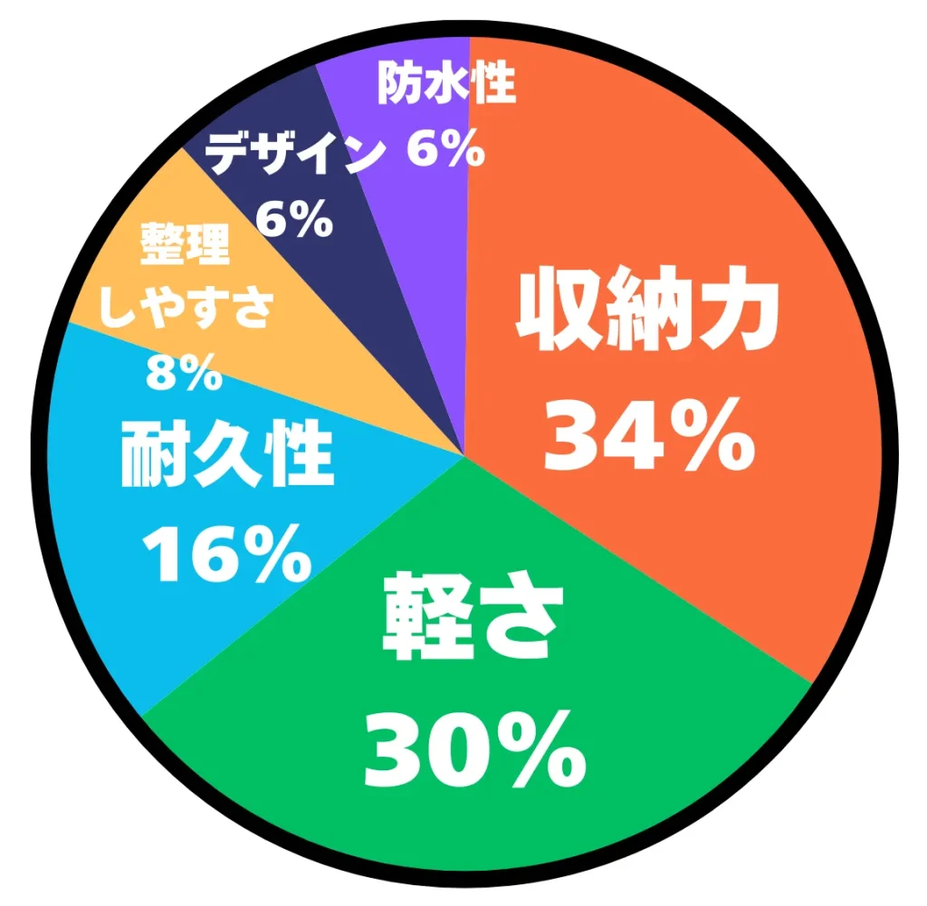 ボストンバッグを選ぶ際に重視する機能に関するアンケート結果の円グラフ