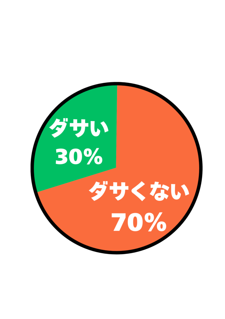 サコッシュの前掛けがダサいかというアンケート結果の円グラフ