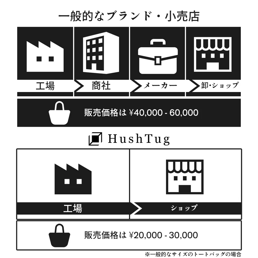 HushTugの製品製造・販売課程の図解