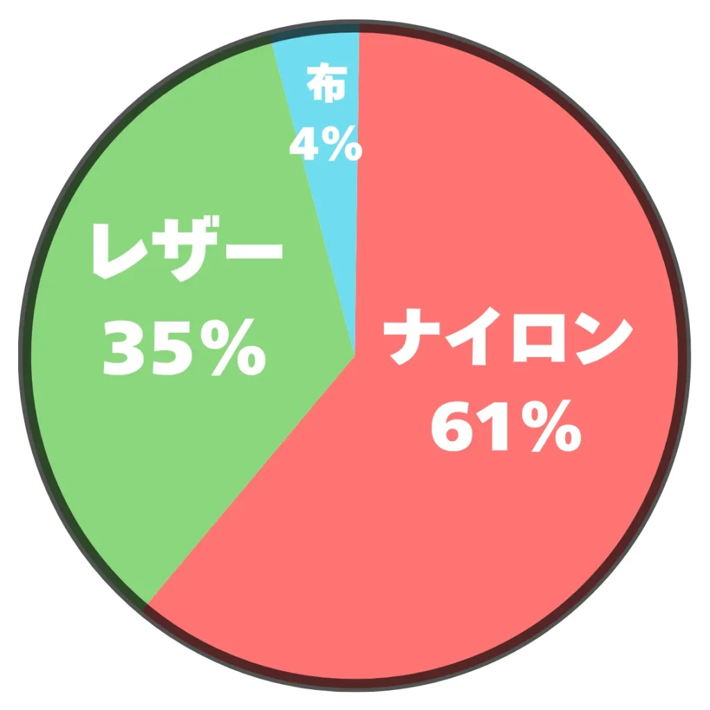 ゴルフ用ボストンバッグの素材に関するアンケート結果の円グラフ