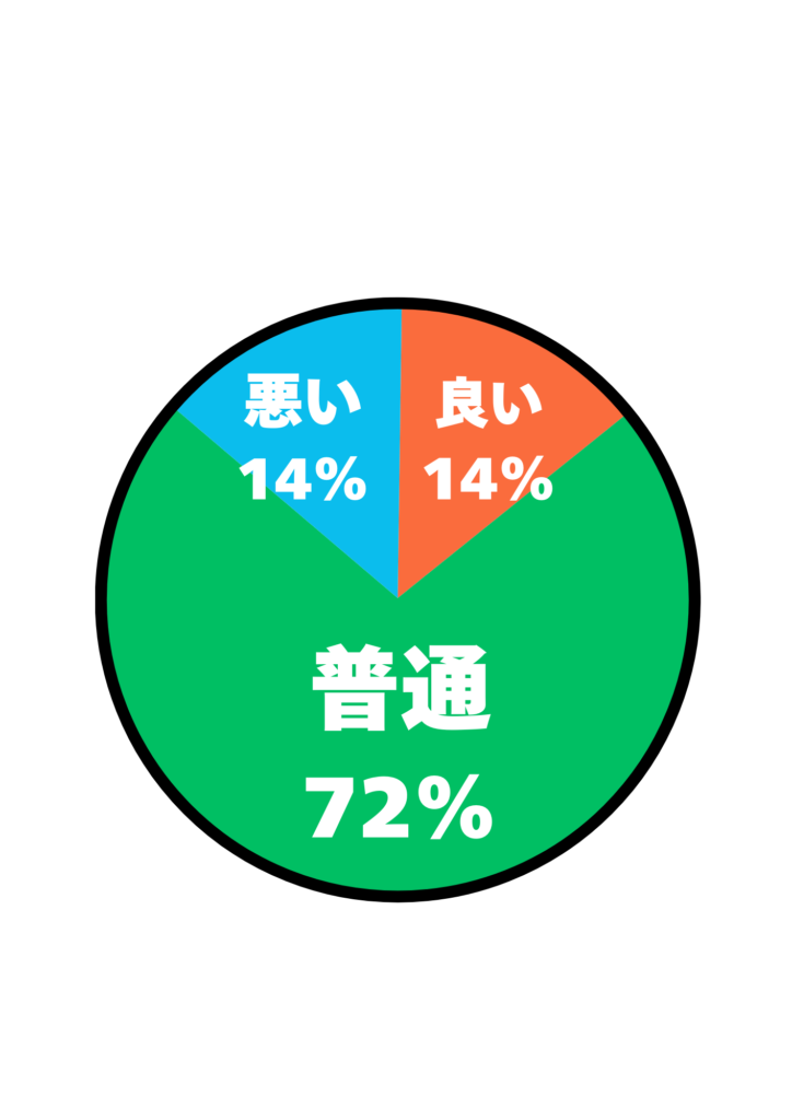 40〜50代の男性がサコッシュを持つ印象に関するアンケート結果の円グラフ