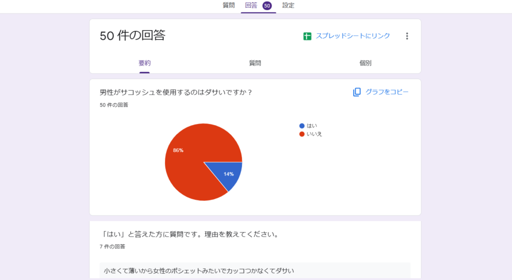 男女50人にアンケートを実施しました。