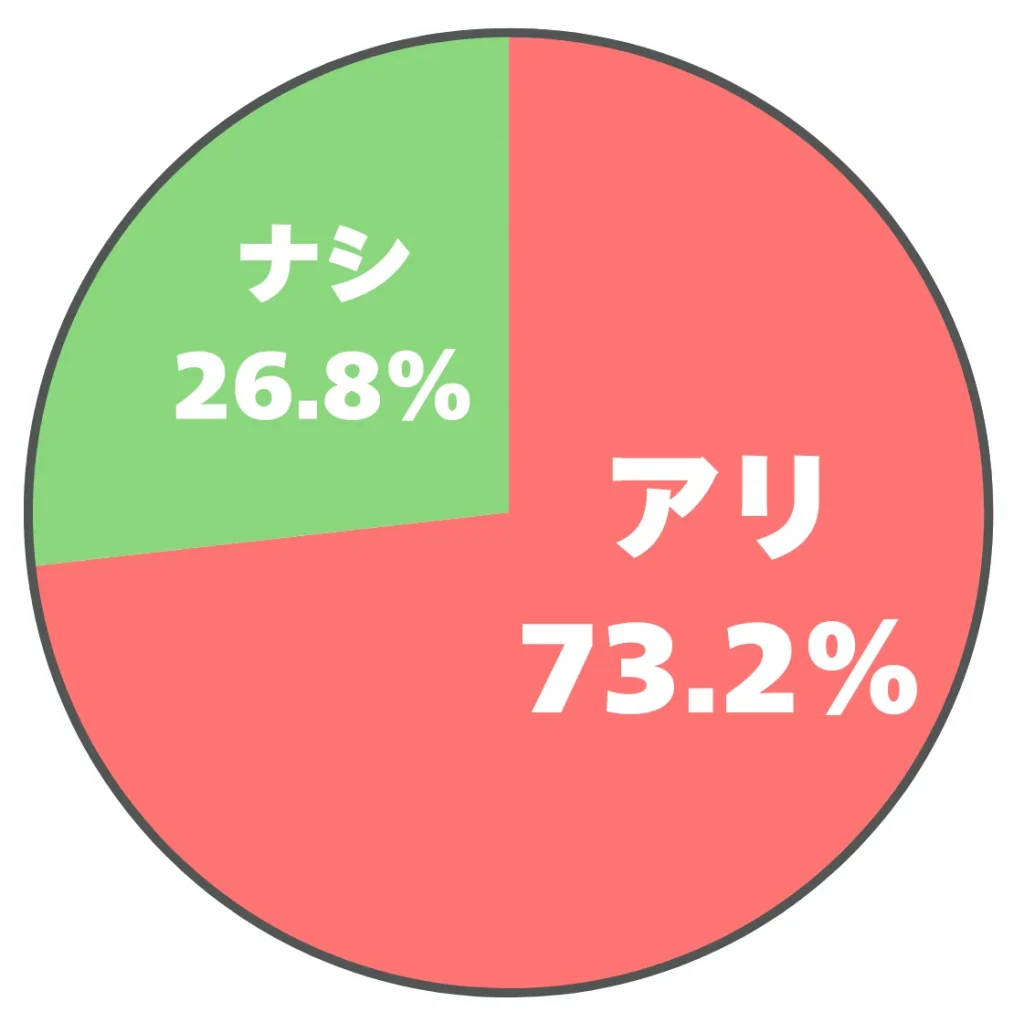 巾着レザーバッグが結婚式にアリか？ナシか？に関するアンケート結果の円グラフ