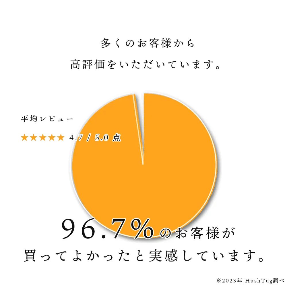 HushTugのトートバッグを購入したお客様の96.7%が高い評価をしてる円グラフ