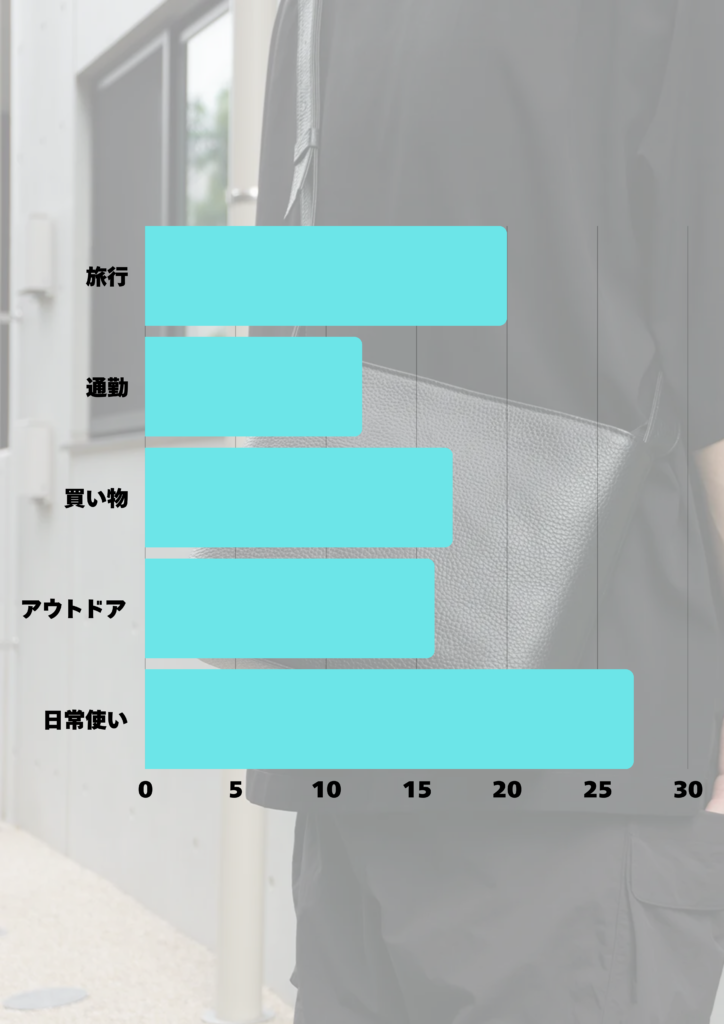 「50代男性にはどのようなシーンでショルダーバッグを使ってほしい？（複数回答可）」のアンケート結果