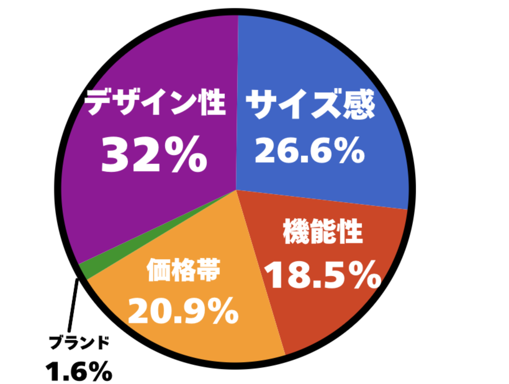 アンケート「巾着バッグを選ぶ際の条件」の結果を表す円グラフ