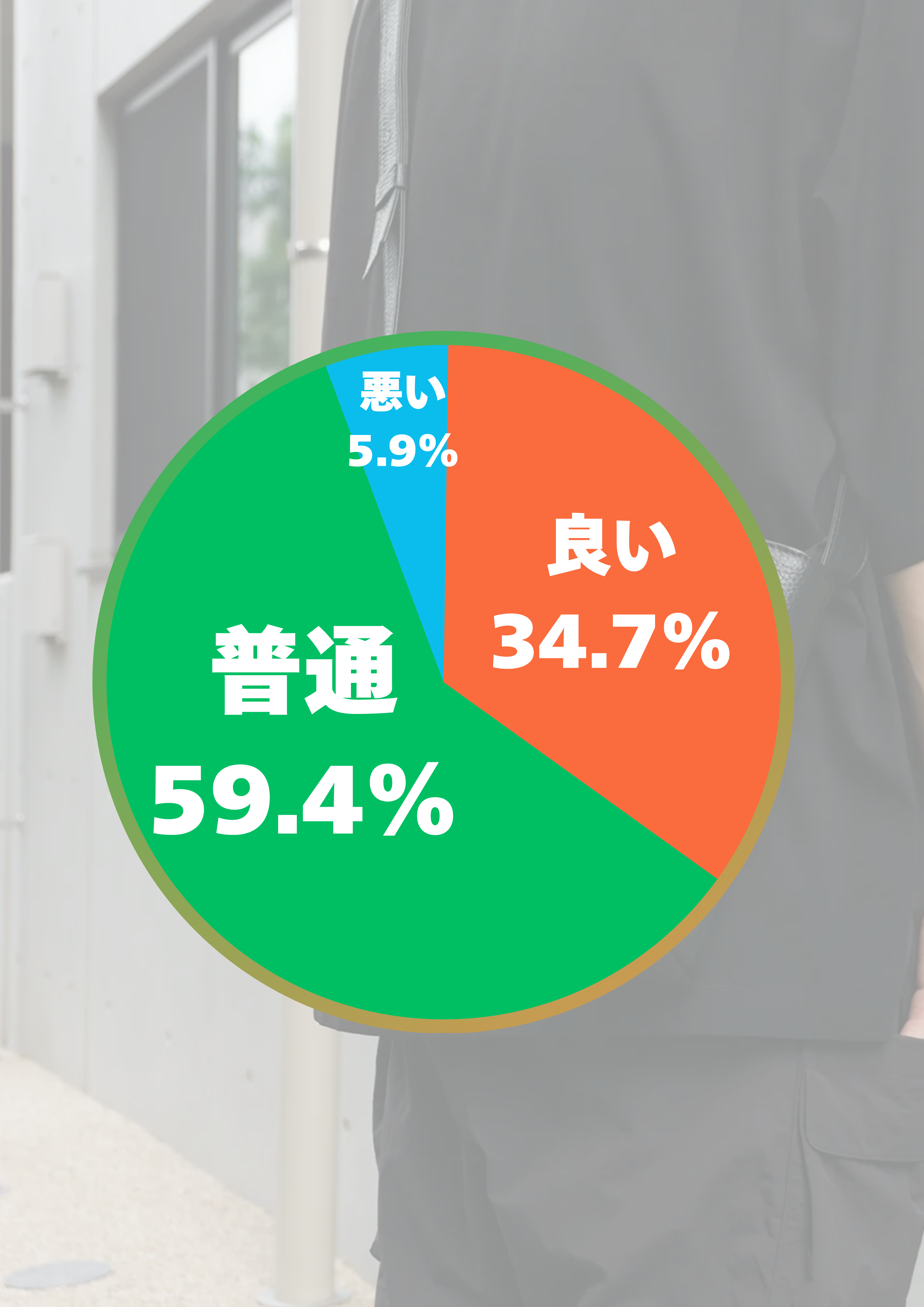 50代男性が合成皮革のバッグをプライベートに使ったときの印象の円グラフ