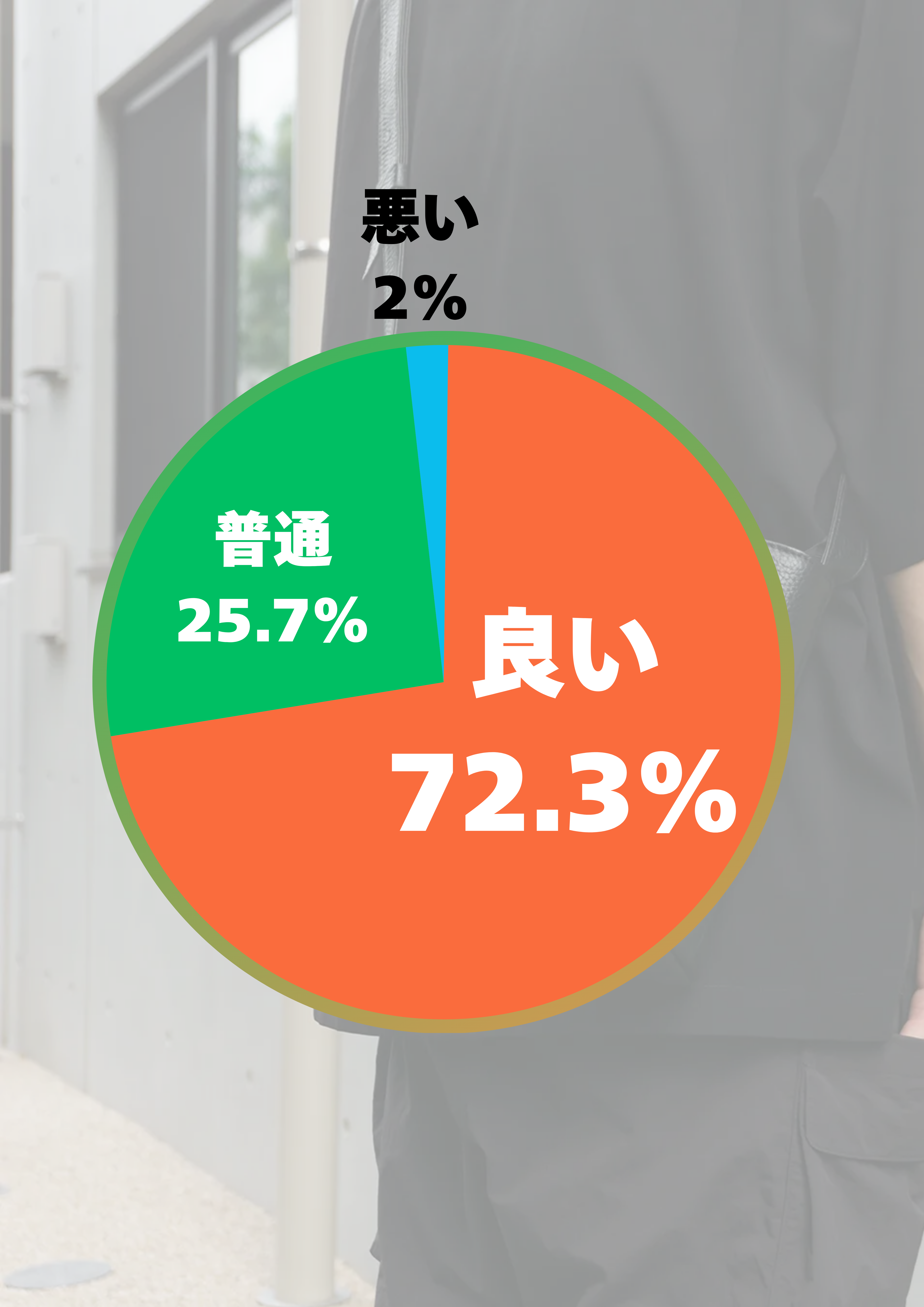 「50代男性がレザー(本革)の仕事用バッグを使っていた場合、印象は良いですか？悪いですか？」のアンケート結果の円グラフ