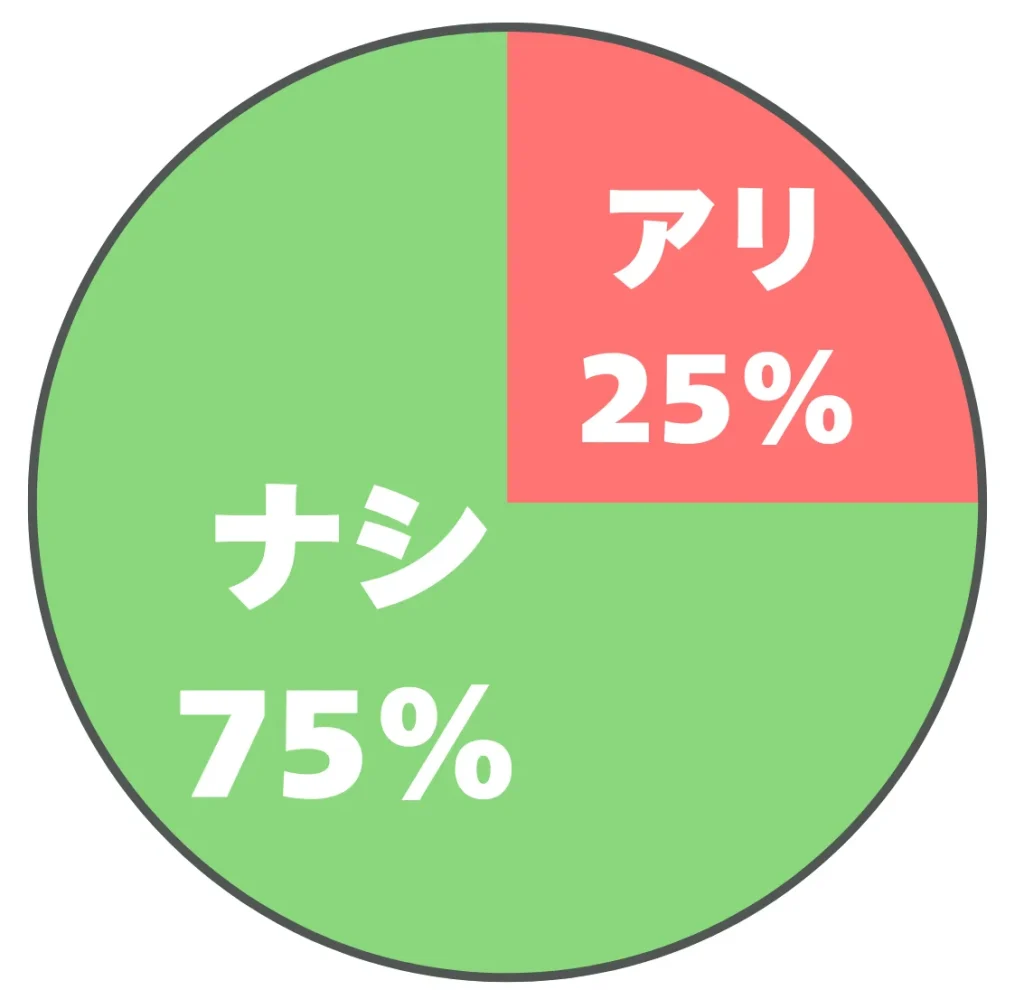 マルチケースが結婚式にアリか？ナシか？に関するアンケート結果の円グラフ