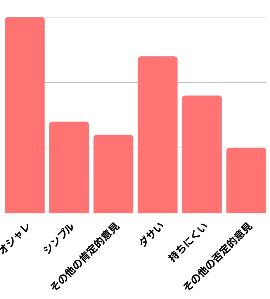 クラッチバッグのイメージに関するアンケートの結果の棒グラフ