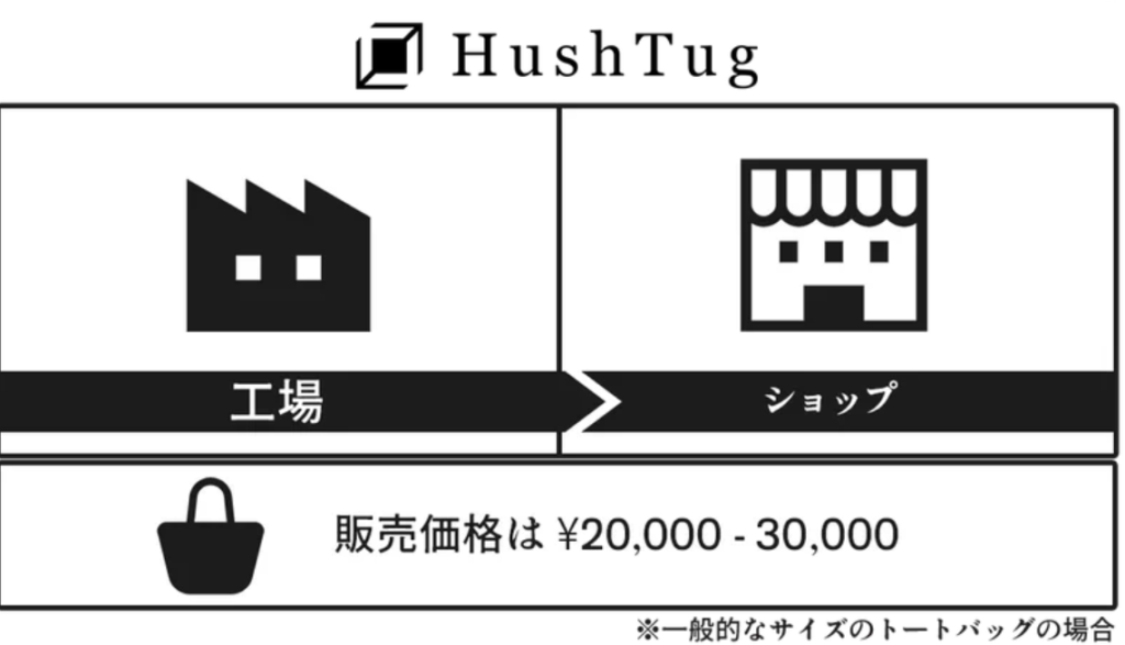 HushTugの製造過程のコストを表した図