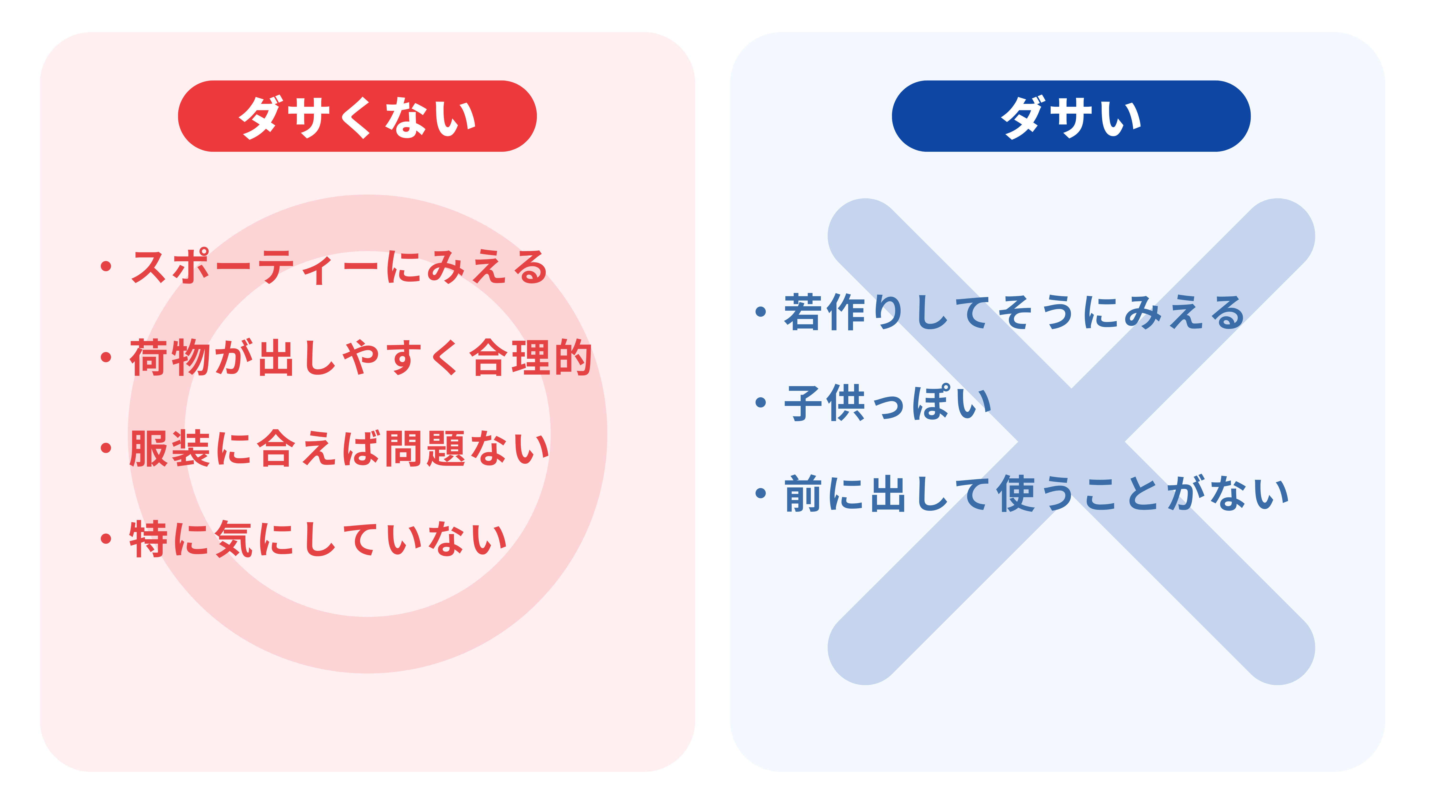 50代の男性によるショルダーバッグの前掛けに対してダサい派とダサくない派の意見をまとめた図