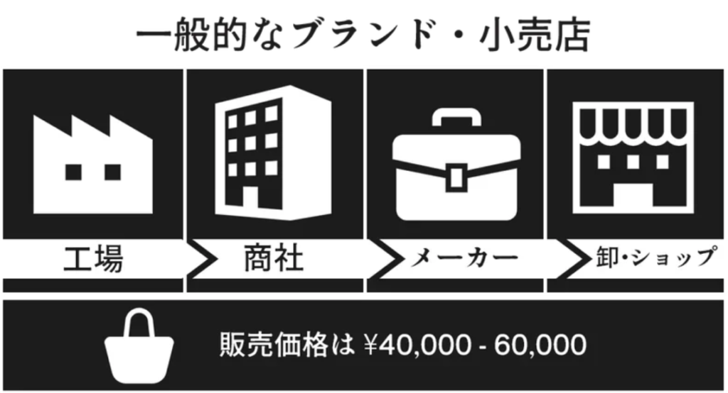 一般的なアパレルブランドの製造コストを表した図