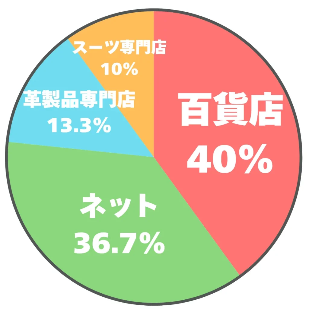 結婚式のバッグを買った場所に関するアンケート結果の円グラフ