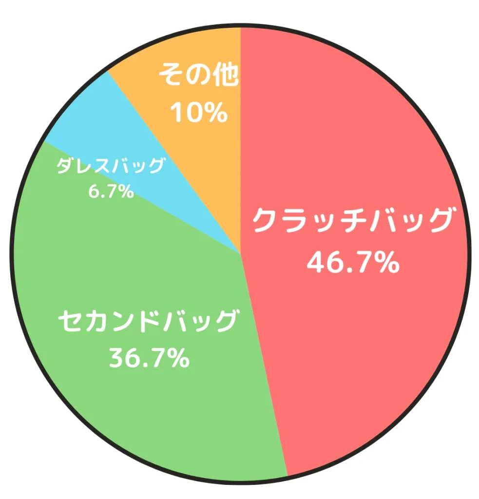 結婚式に持って行ったバッグの種類に関するアンケート結果の円グラフ