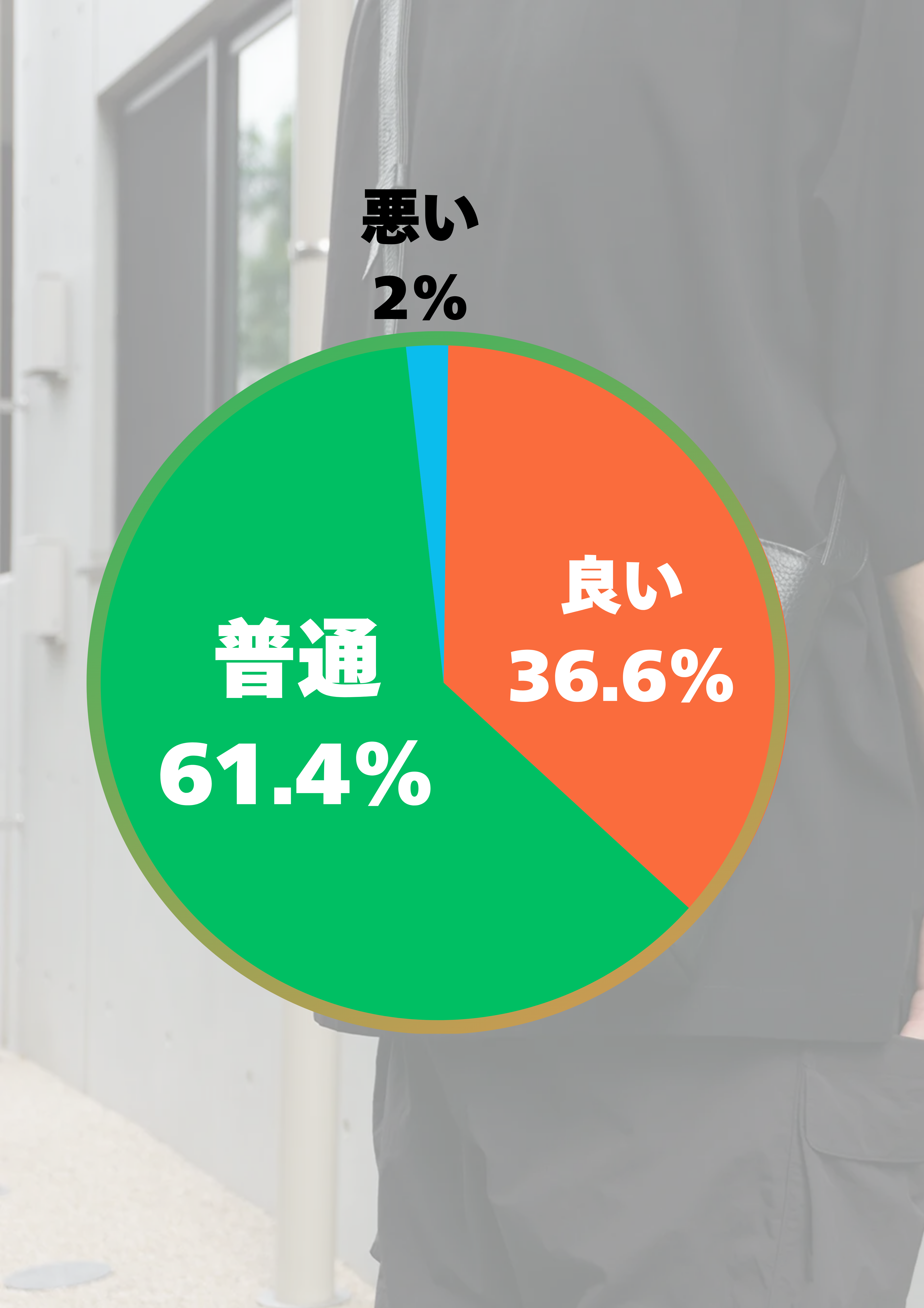 50代男性が合成皮革のビジネスバッグを使った際の印象を円グラフにした画像