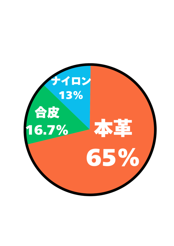 アンケート「男性に持って欲しいクラッチバッグの素材はなんですか？」の結果を表す円グラフの画像