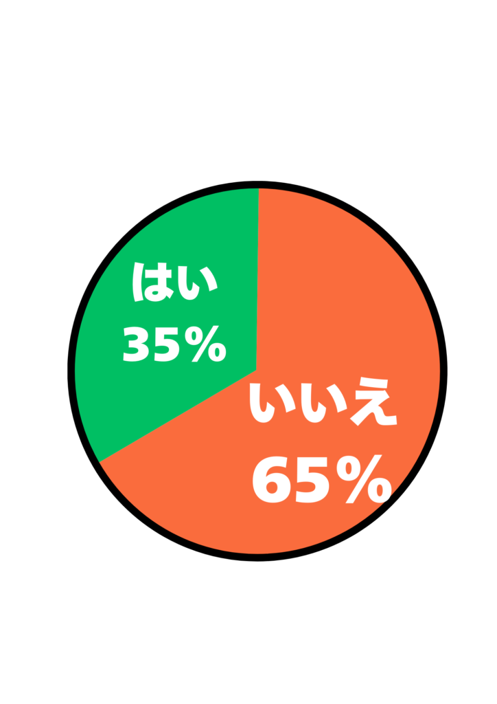 アンケート「男性がクラッチバッグを使うのはダサいですか？」の結果を表す円グラフの画像