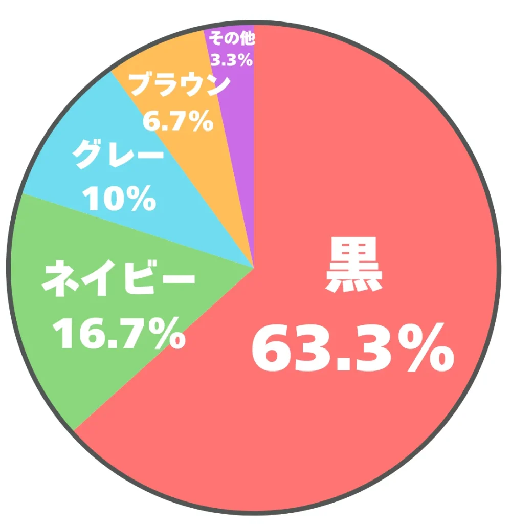 結婚式に持って行ったバッグの色に関するアンケート結果の円グラフ