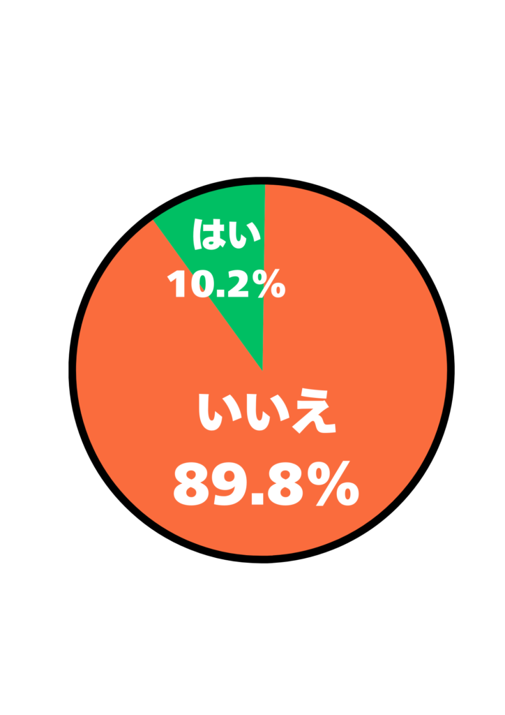 アンケート「40代の男性が休日で使うバッグでトートバッグを使うのはダサいですか？」の結果を表す円グラフの画像