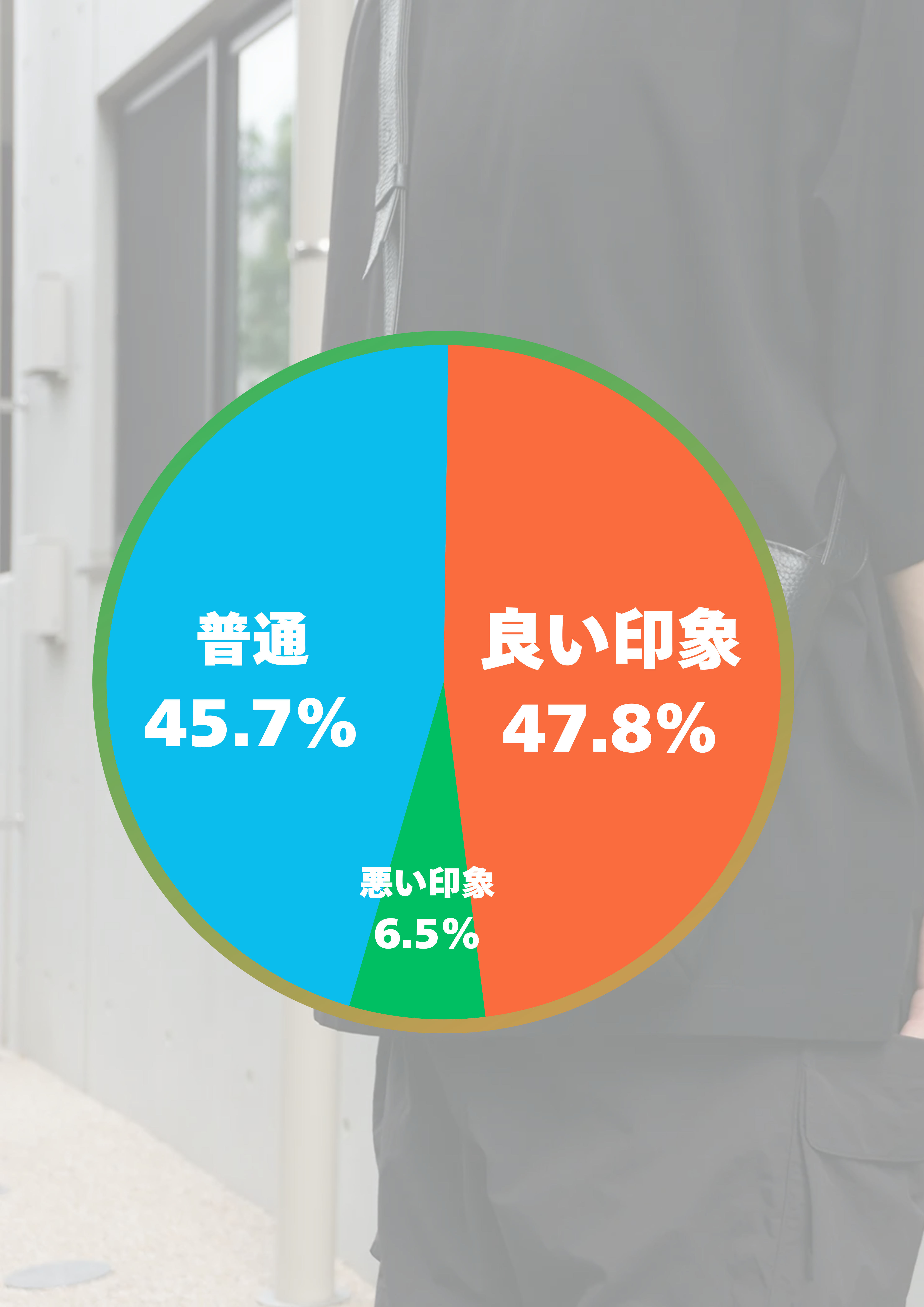 50代メンズが本革のサコッシュを使用した際の印象を円グラフにしたもの