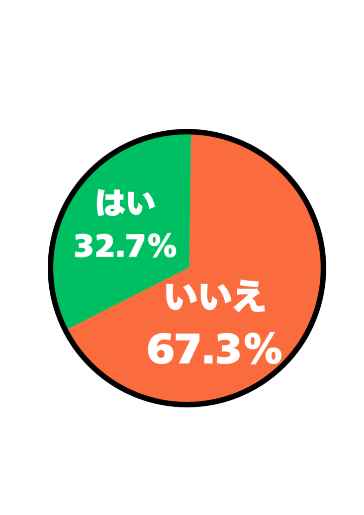 アンケート「40代の男性がビジネスでトートバッグを使うのはダサいですか？」の結果を表す円グラフの画像