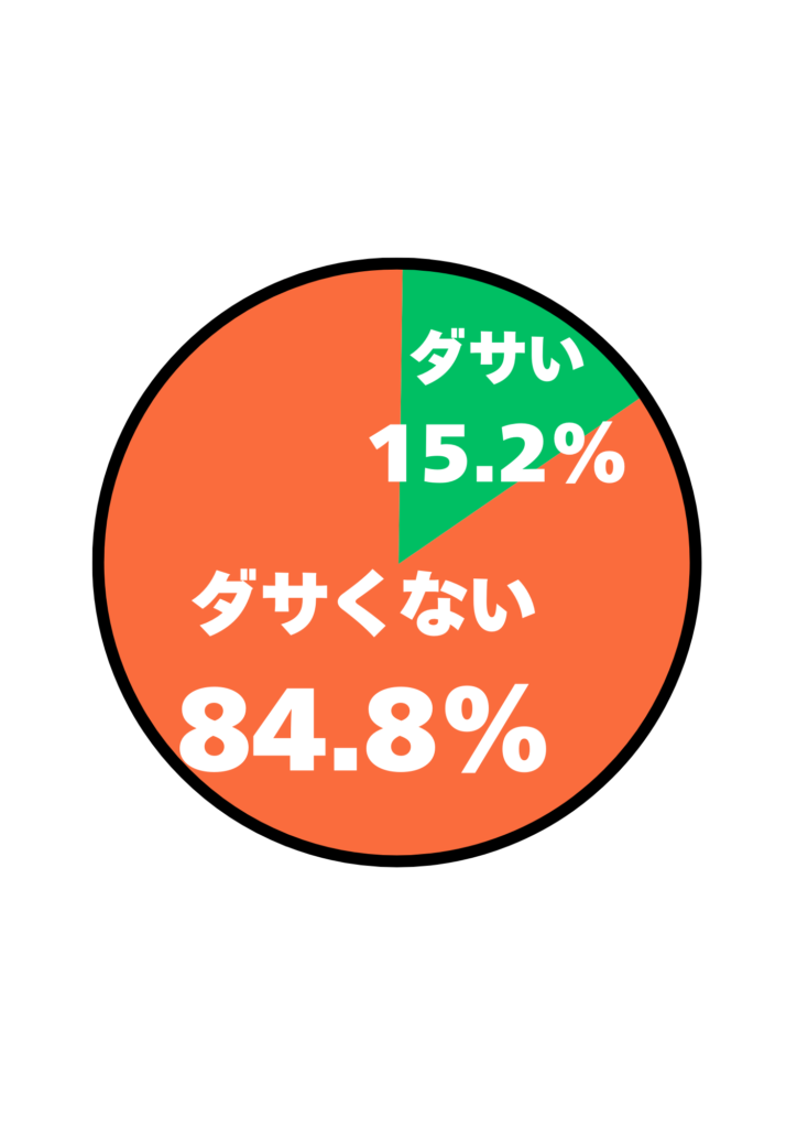 アンケート「HushTugのレザートートバッグはダサいと思いますか？」の結果を表すグラフ