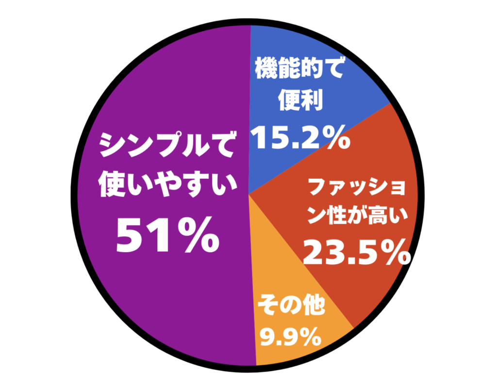 アンケート「巾着バッグに対してどのような印象を持っていますか？」の結果を表す円グラフ