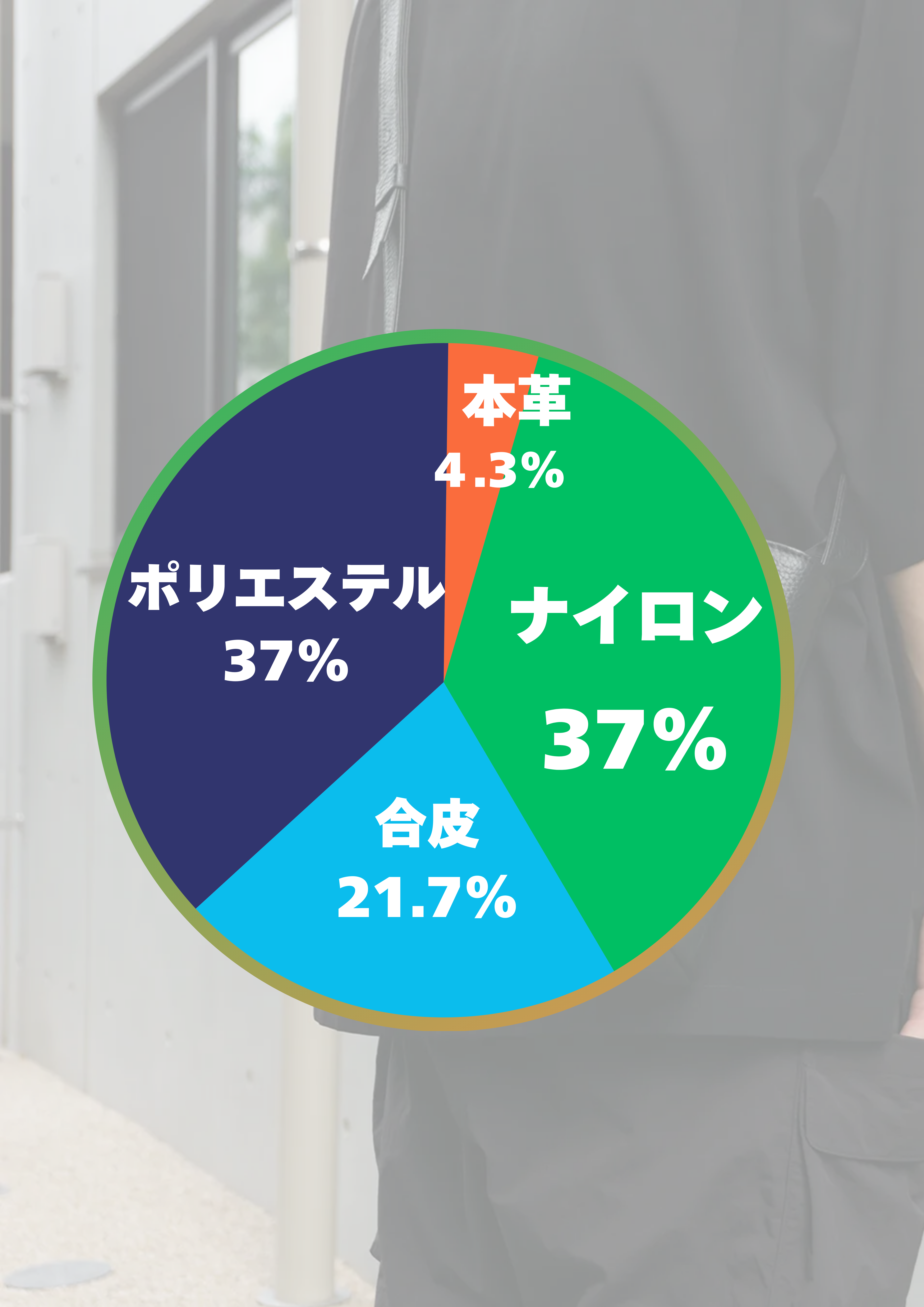 50代男性には使ってほしくないサコッシュの素材のアンケート結果の円グラフ