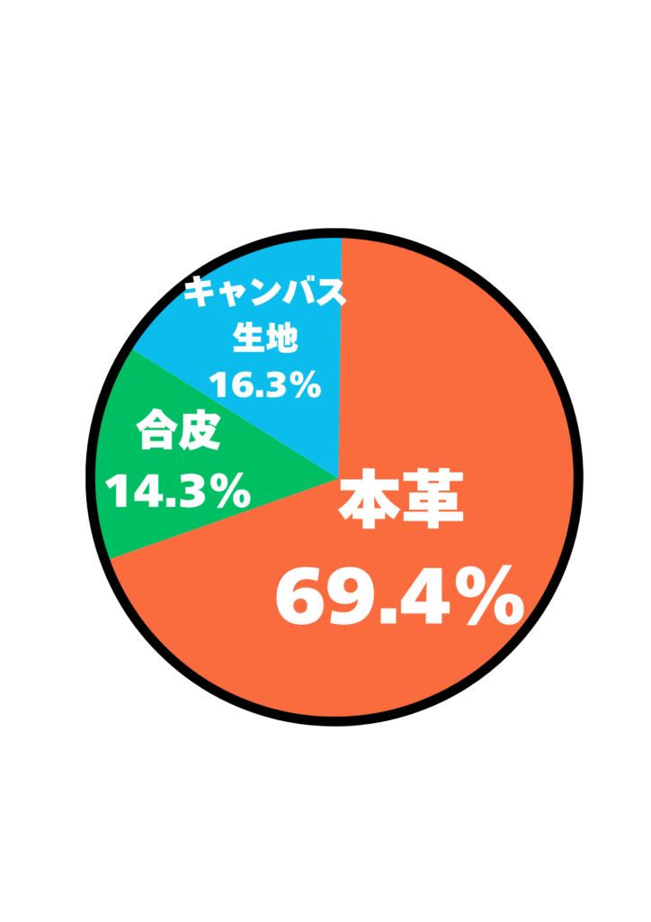 アンケート「40代の男性が持って欲しいトートバッグの素材はなんですか？」の結果を表す円グラフの画像