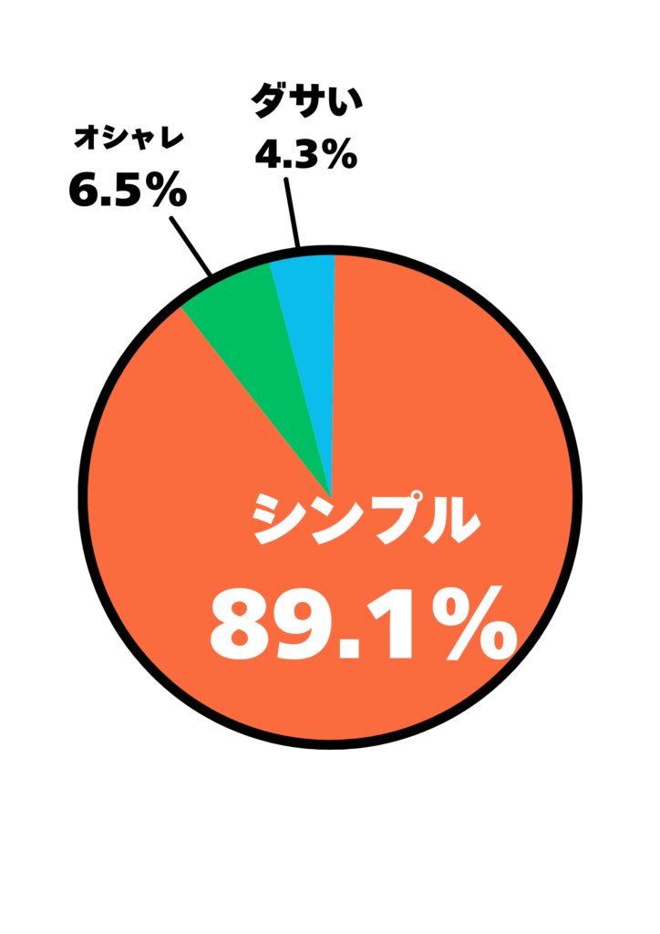 アンケート「HushTugのトートバッグの印象を教えてください」の結果を表すグラフ