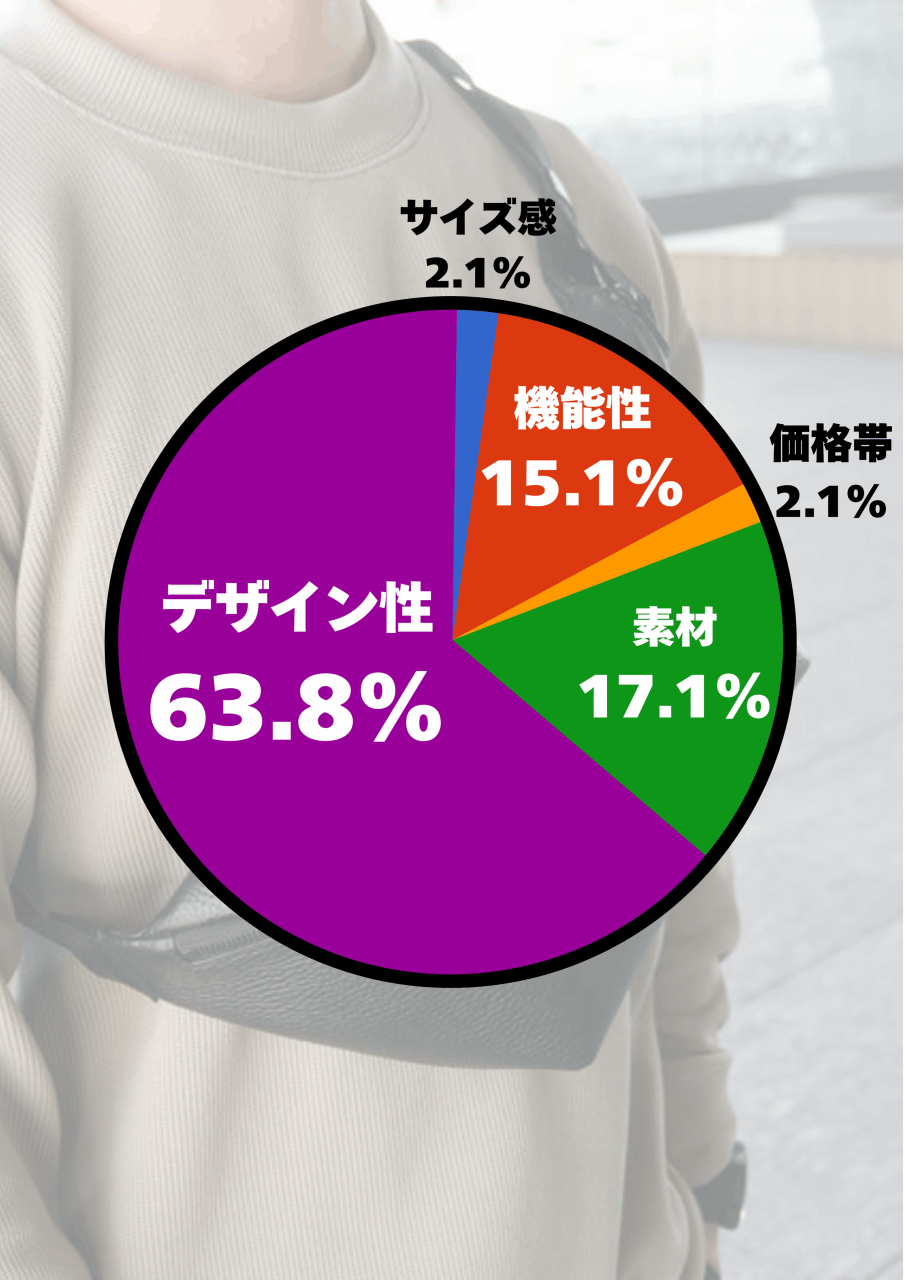大人の男性がミニバッグを選ぶ際に最も重視してほしい要素はどれですか？