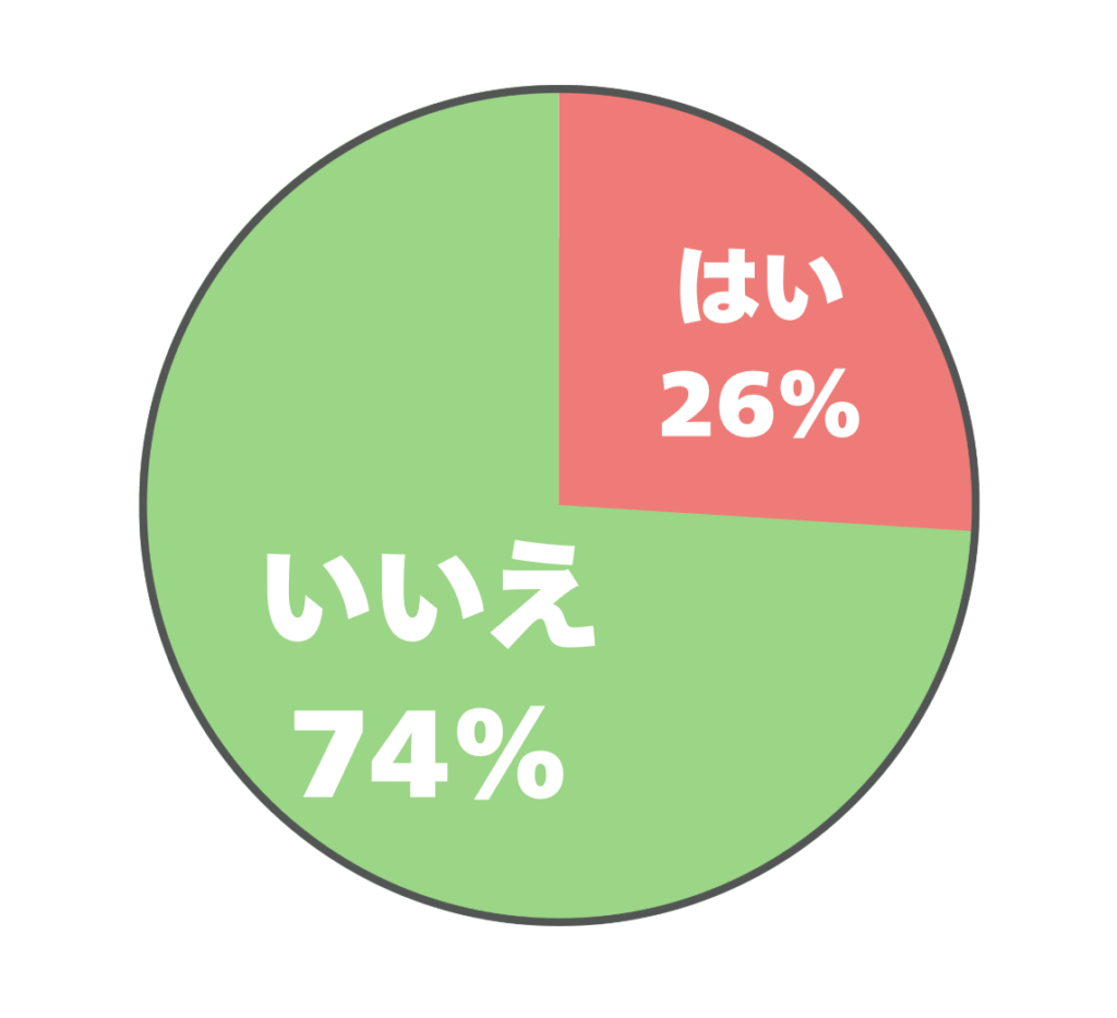 アンケート「男性がミニトートバッグを使うのはダサいですか?」の結果を表すグラフ