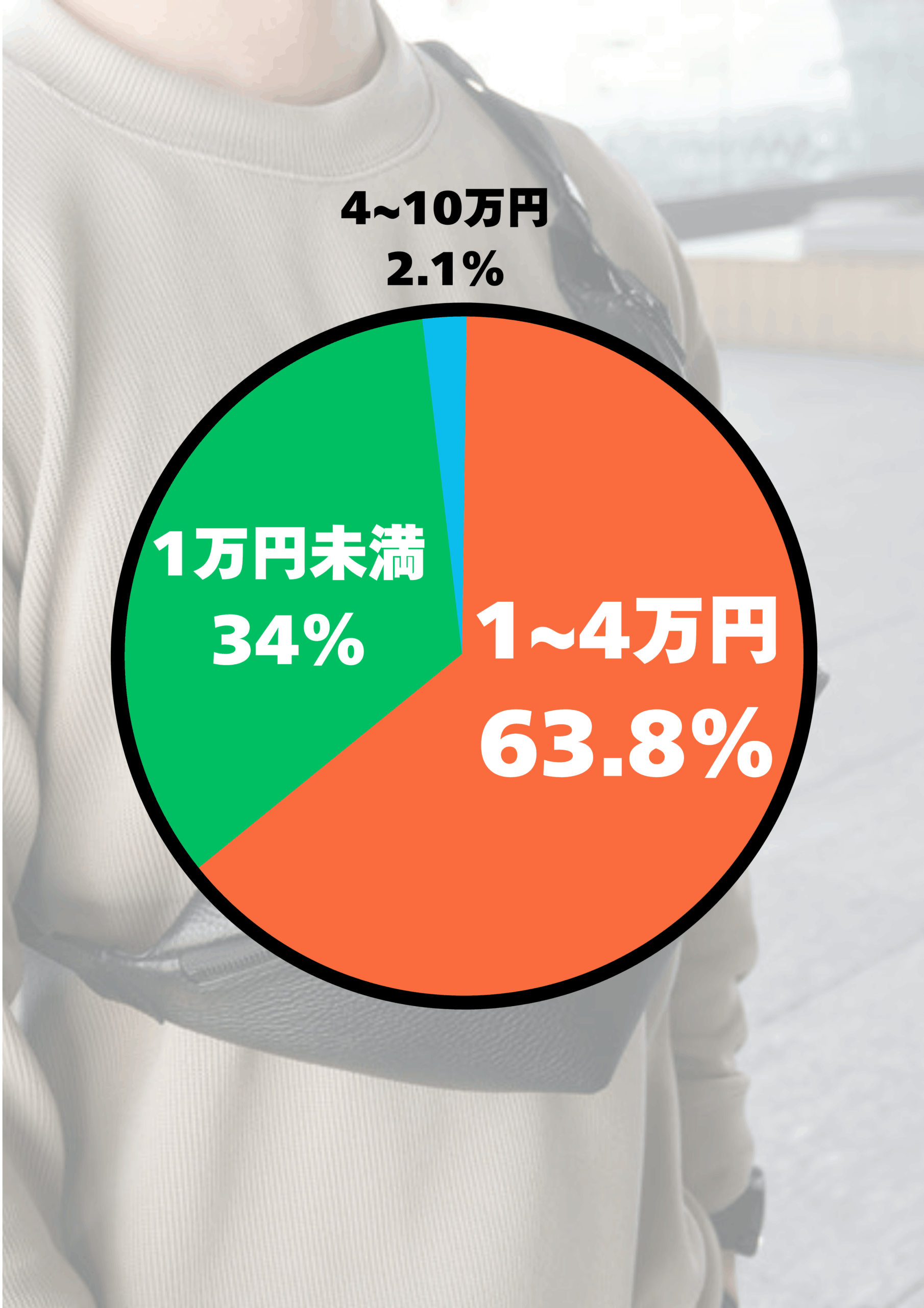 あなたから見て、大人の男性のミニバッグに求める「価格」はどのようなものですか？