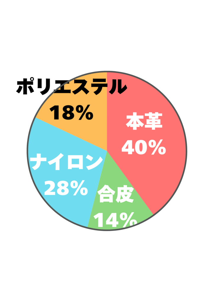 アンケート結果
本革:40%, 合皮:14%, ナイロン:28%, ポリエステル:18%