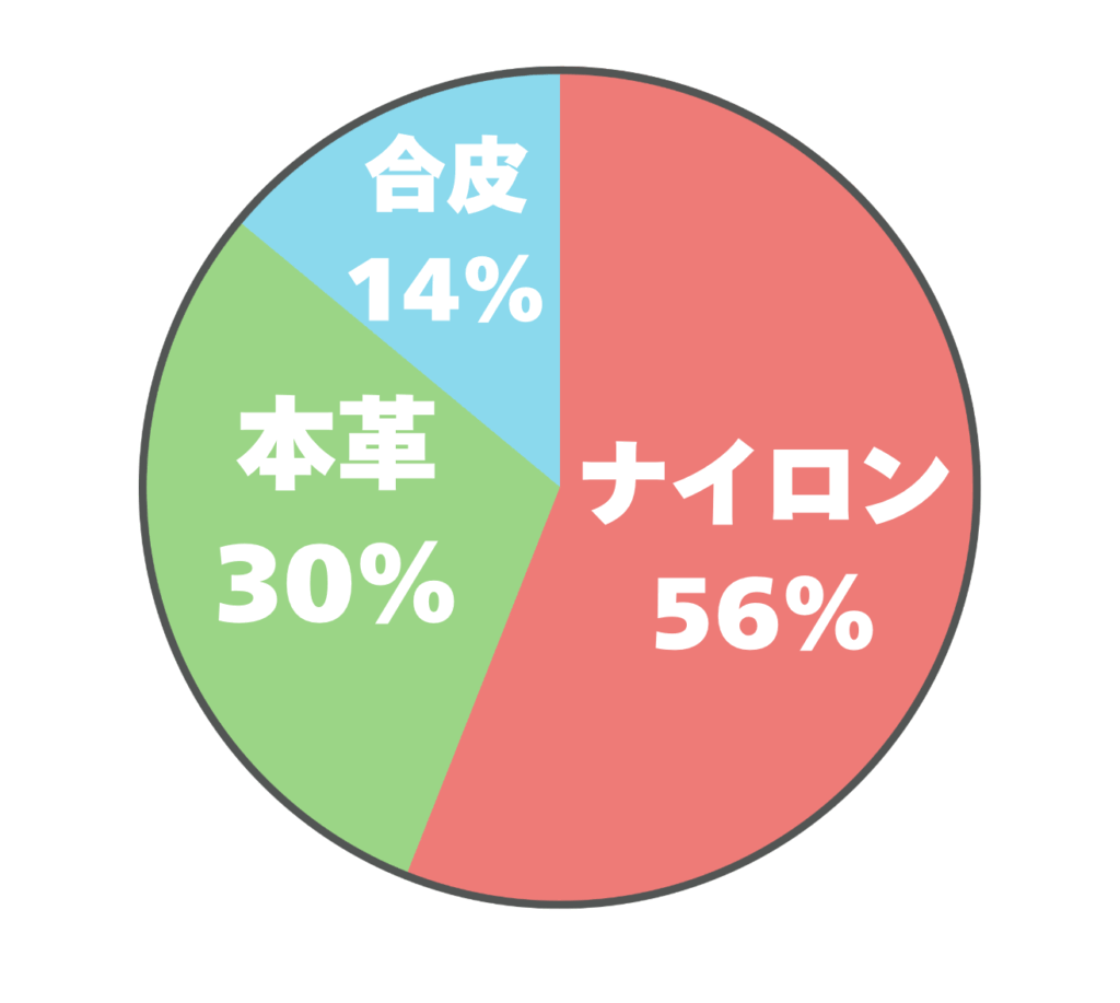 アンケート「ヘルメットバッグを選ぶとしたら、どの素材が良いですか?」の結果を表すグラフの画像