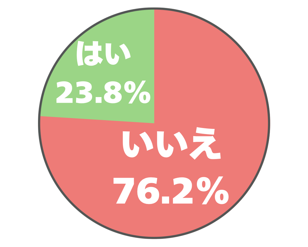 「50代のメンズがリュックサックを使うのはダサいですか？」のアンケート結果を示すグラフの画像