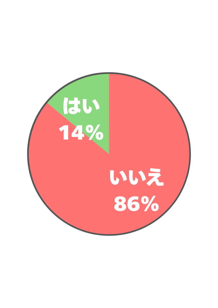 アンケート結果
はい:14%, いいえ:86%