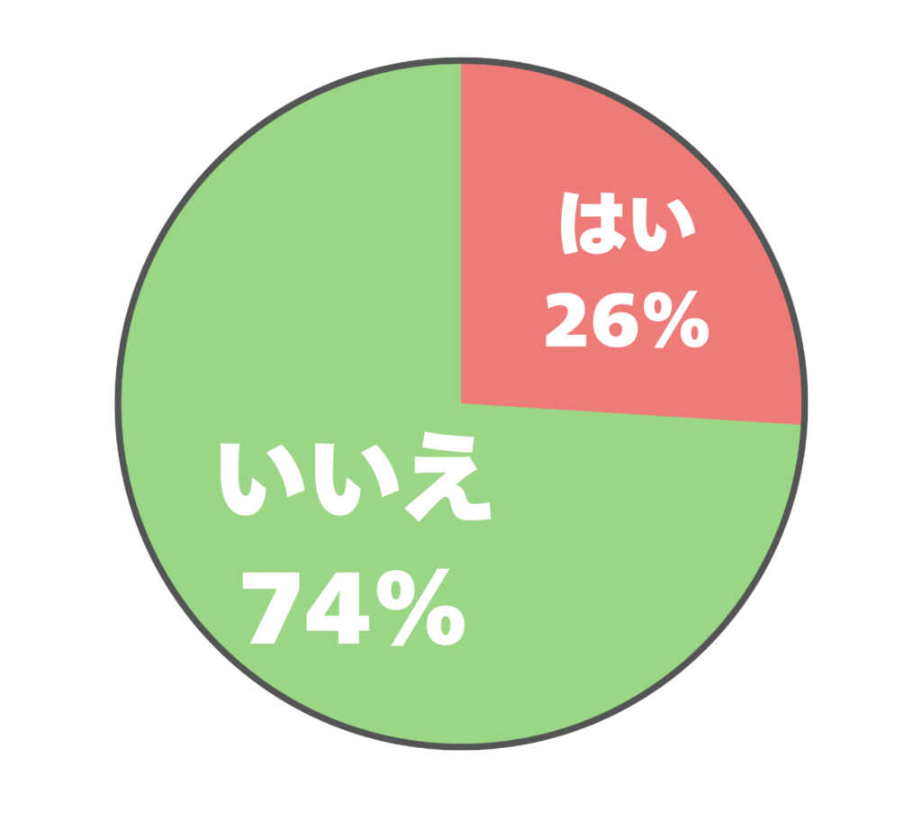アンケート「ヘルメットバッグはダサいと思いますか?」の結果を表す画像