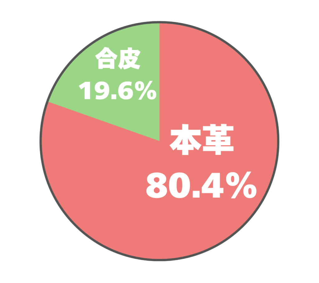 アンケート「30代男性に持っていて欲しい財布の素材はなんですか?」の結果を表すグラフの画像