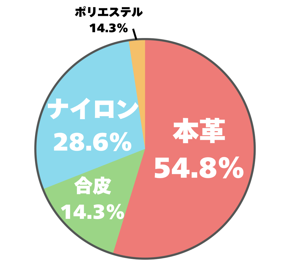「50代のメンズが持っていて欲しいリュックの素材は？」のアンケート結果を表すグラフの画像