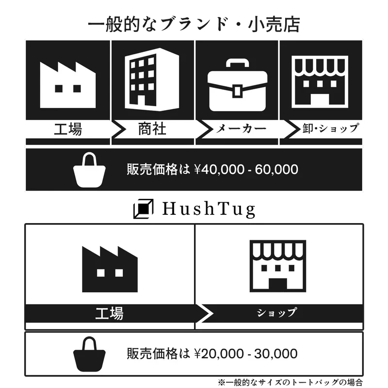 The difference in distribution channels between typical brands and HushTug