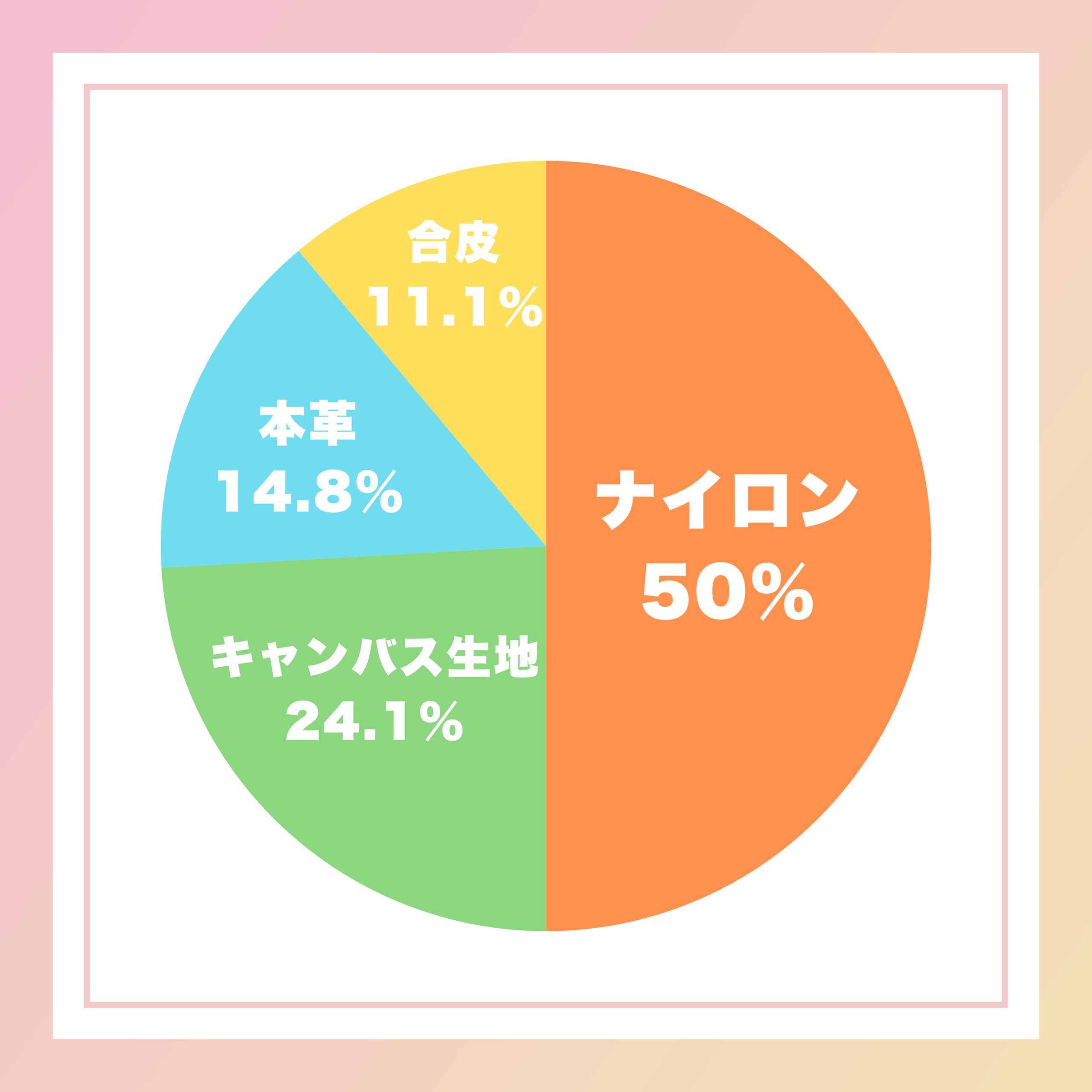 キルティングバッグの素材はどれにすべきか集計したアンケートの円グラフ