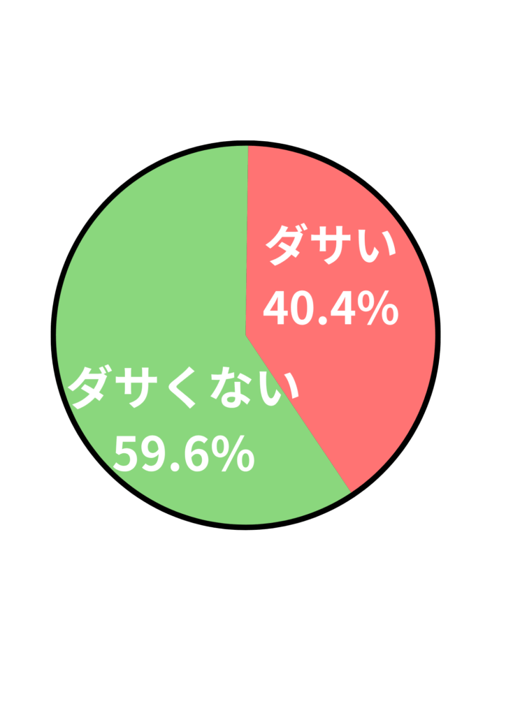 アンケート結果
40.4%:ダサい
59.6%:ダサくない
