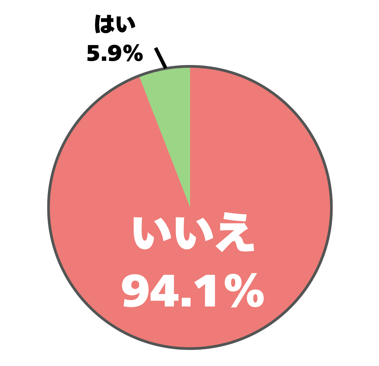 アンケート「40代のレディースがリュックサックを使うのはダサいですか?」の結果を表すグラフの画像