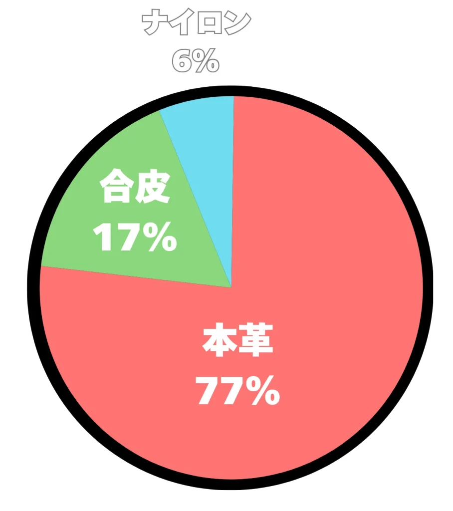 アンケート結果の円グラフ
