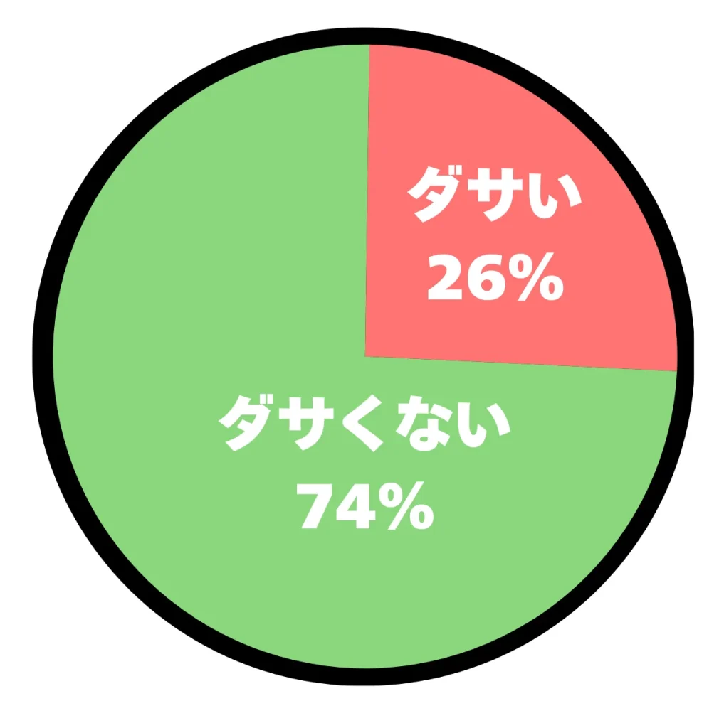 アンケート結果の円グラフ
