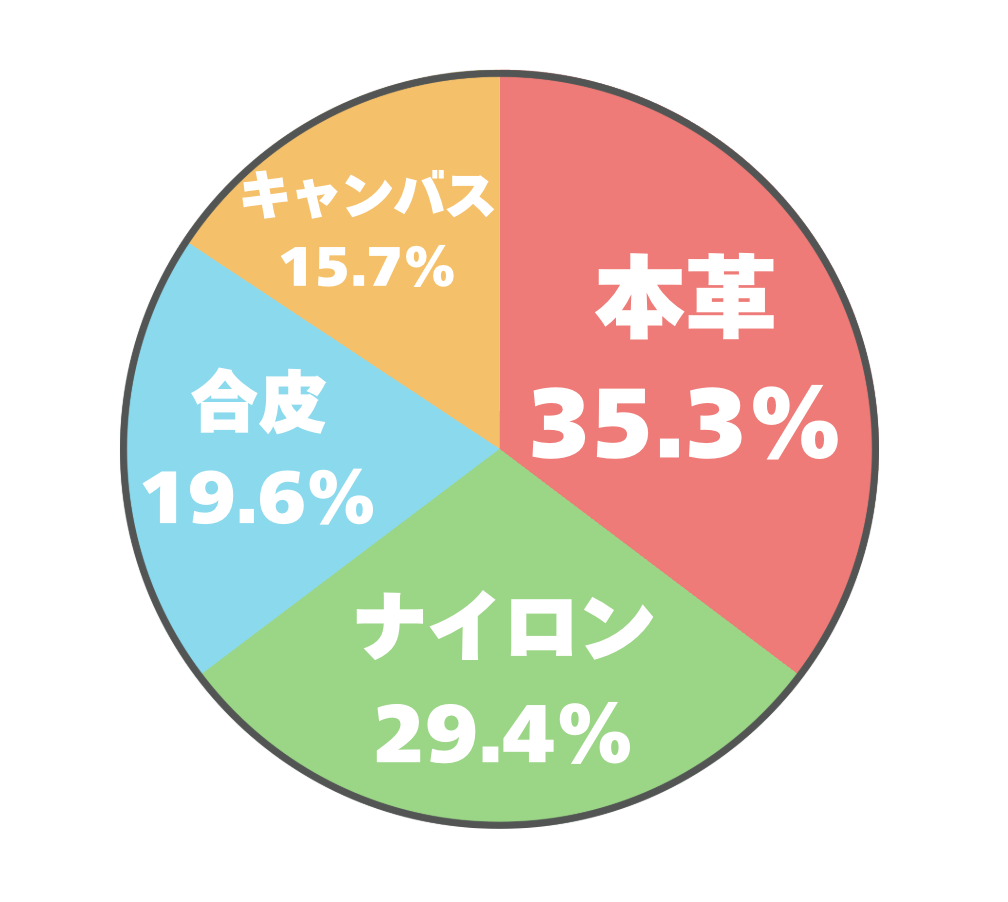 アンケート「40代の女性が持っていて欲しいリュックの素材は?」の結果を表すグラフの画像