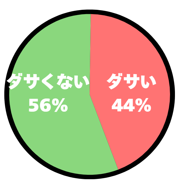 アンケート結果の円グラフ