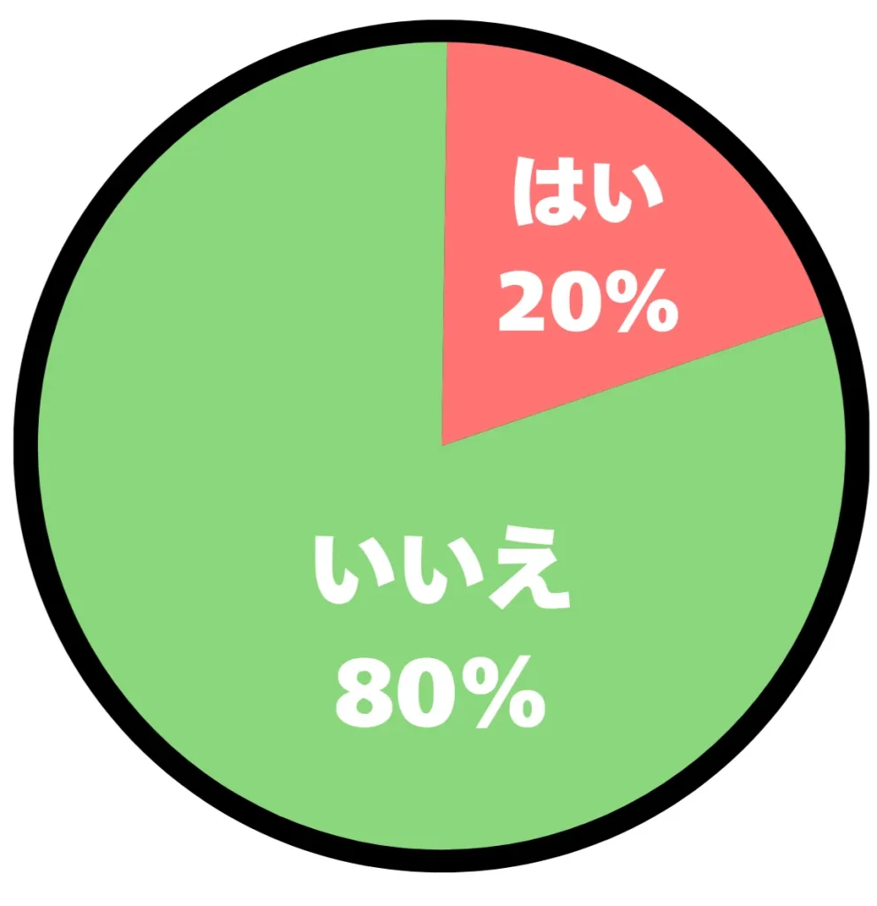 アンケート結果の円グラフ